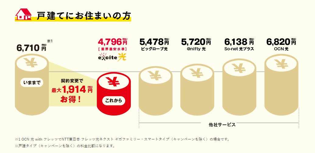 エキサイト光の料金