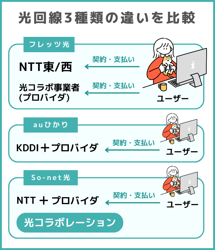 光回線の種類を比較して解説