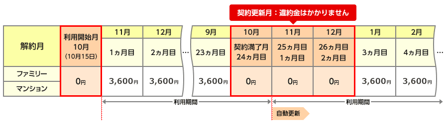 OCN光の新2年自動更新型割引