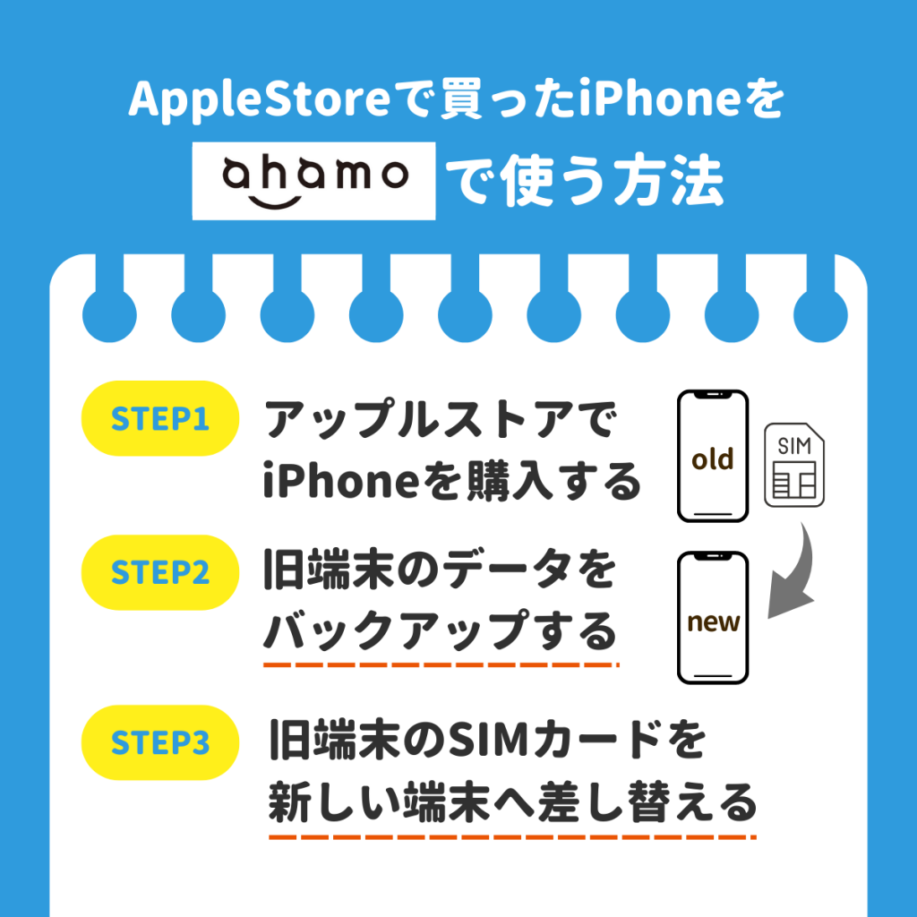 アップルストアで買ったiPhoneをahamoで使う方法