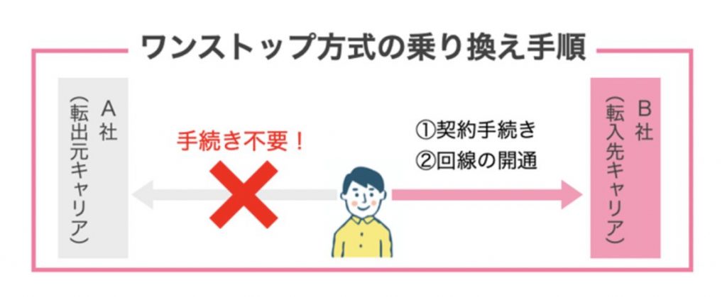 MNPワンストップとは？乗り換えが簡単になるメリット・手順を解説｜おしえて！ ahamo くん｜ ahamo