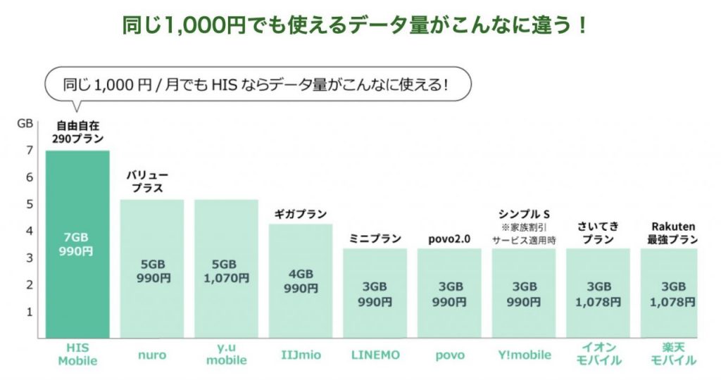 国内向けプラン(自由自在290プラン) | 格安SIM(スマホ)ならHISモバイル