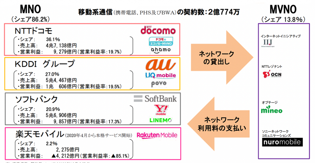 総務省「通信市場の動向について」