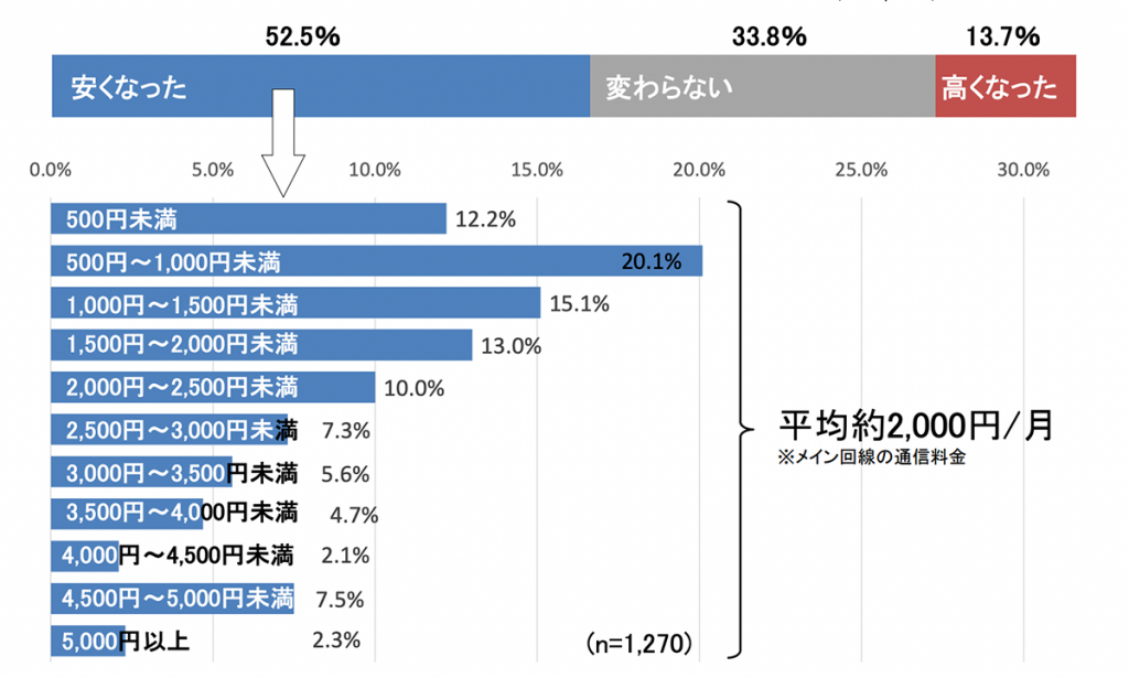 総務省｜携帯電話事業者各社が提供する新料金プランへの移行動向