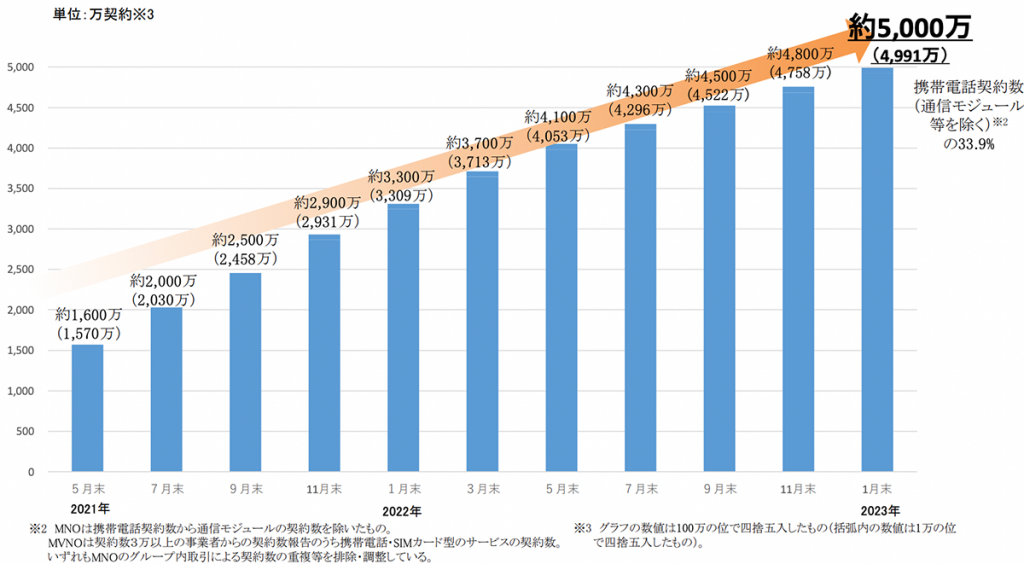 総務省｜携帯電話事業者各社が提供する新料金プランへの移行動向