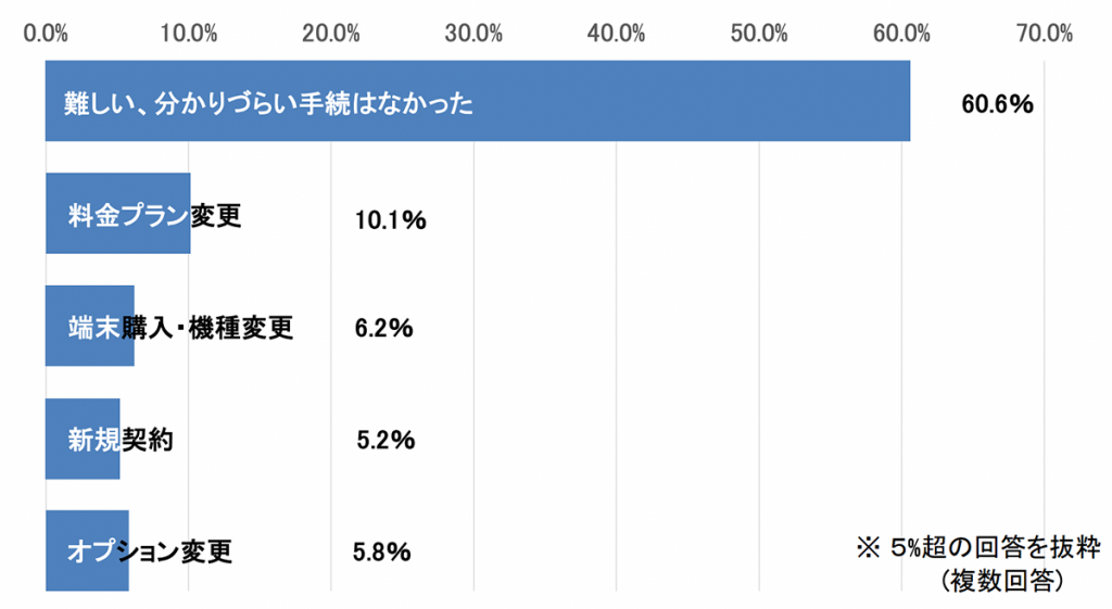 総務省｜携帯電話事業者各社が提供する新料金プランへの移行動向