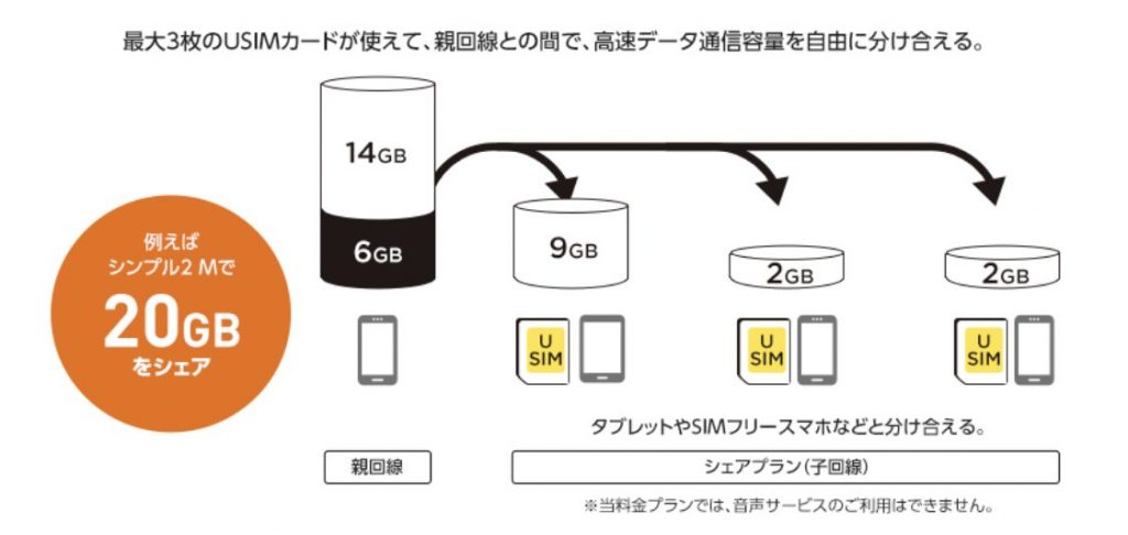 子回線専用プラン(シェアプラン)｜料金｜Y!mobile - 格安SIM・スマホはワイモバイルで