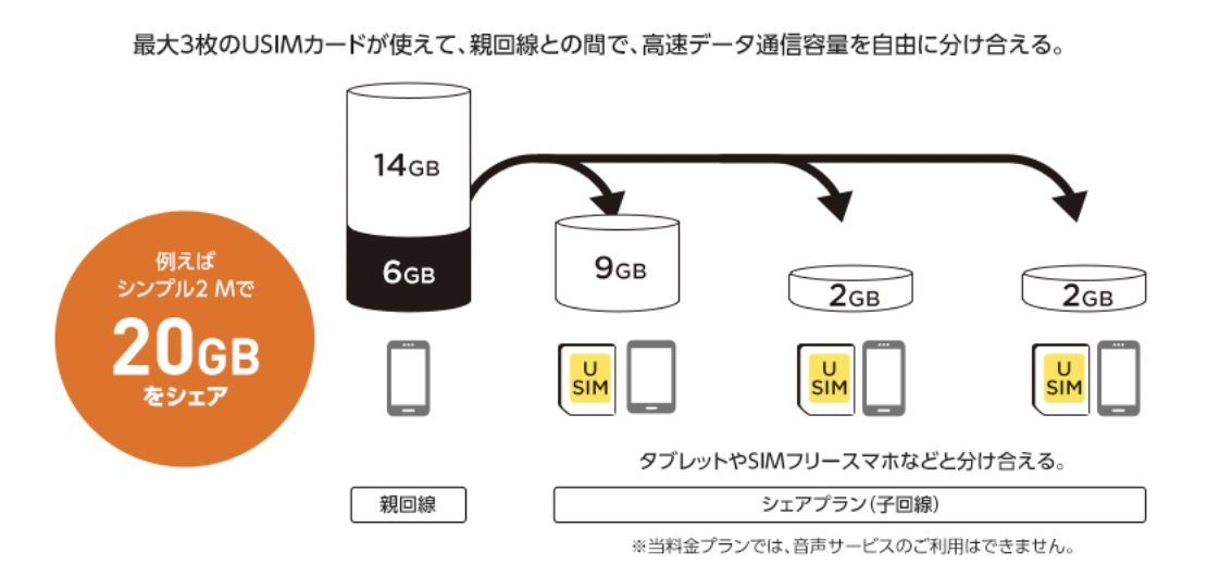 子回線専用プラン（シェアプラン）｜料金｜Y!mobile - 格安SIM・スマホはワイモバイルで