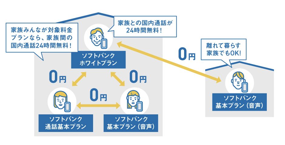 家族割引 | スマートフォン・携帯電話 | ソフトバンク