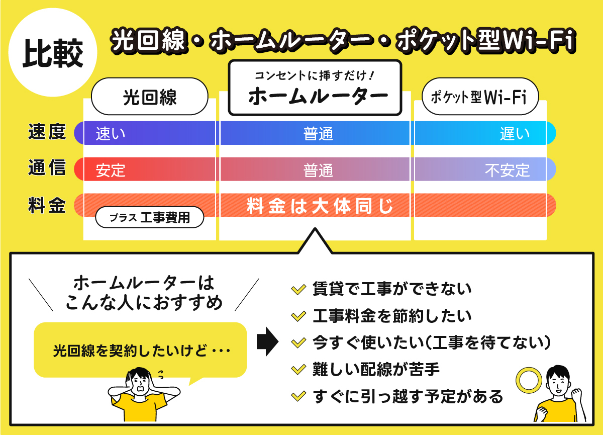 光回線とホームルーターの違いを比較