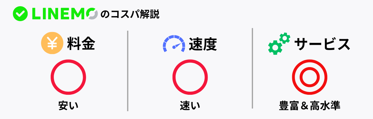 LINEMOのコスパ図解