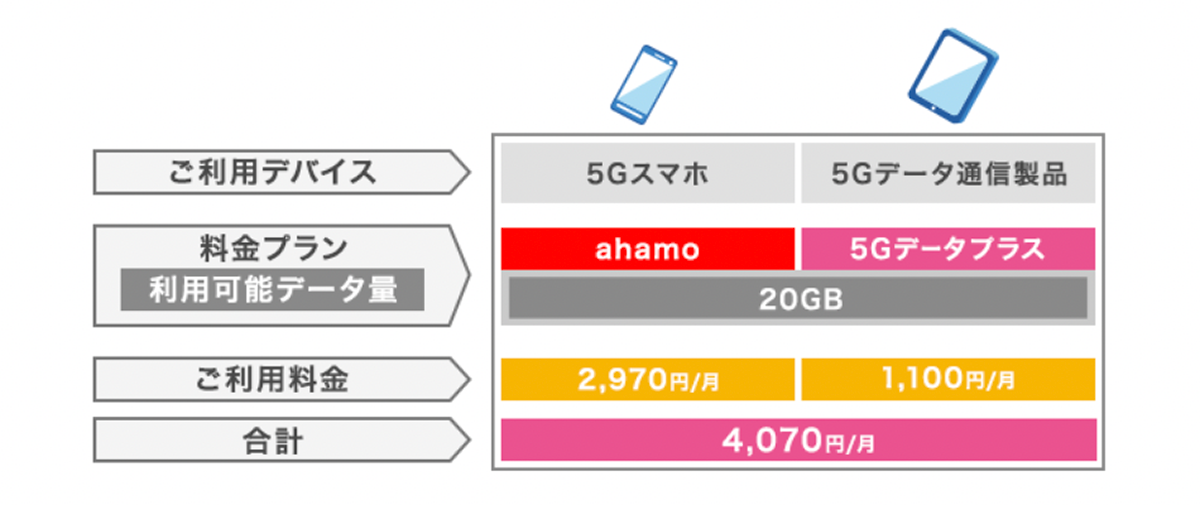 ahamo データプラス