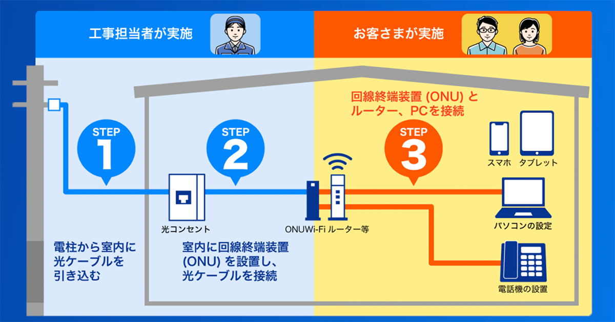 NTT東日本10ギガ回線 光コラボ