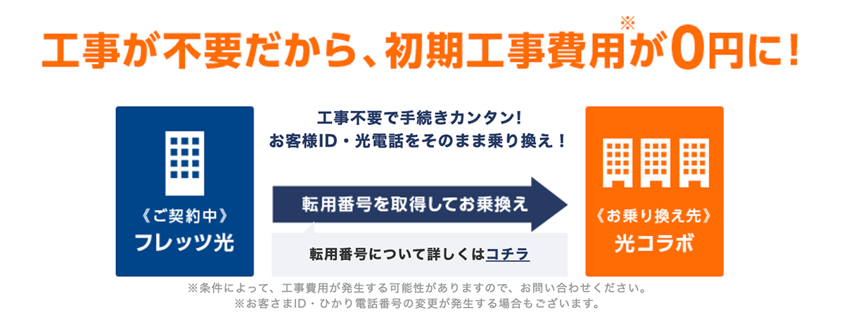 NTT東日本 | 光コラボレーション事業者さまが提供する、光アクセスサービスへの移行（転用）のお手続き | フレッツ光