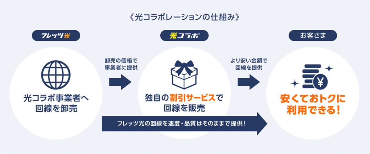 NTT東日本 | 光コラボレーション事業者さまが提供する、光アクセスサービスへの移行（転用）のお手続き | フレッツ光