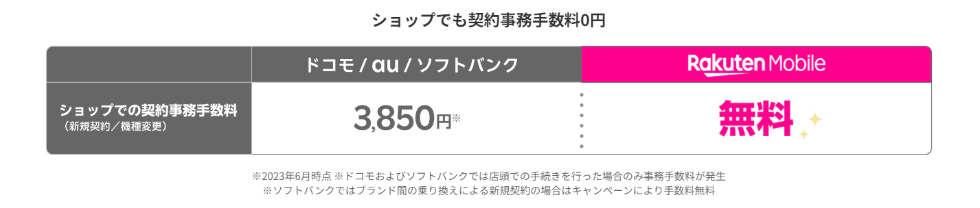 楽天モバイルの事務手数料無料