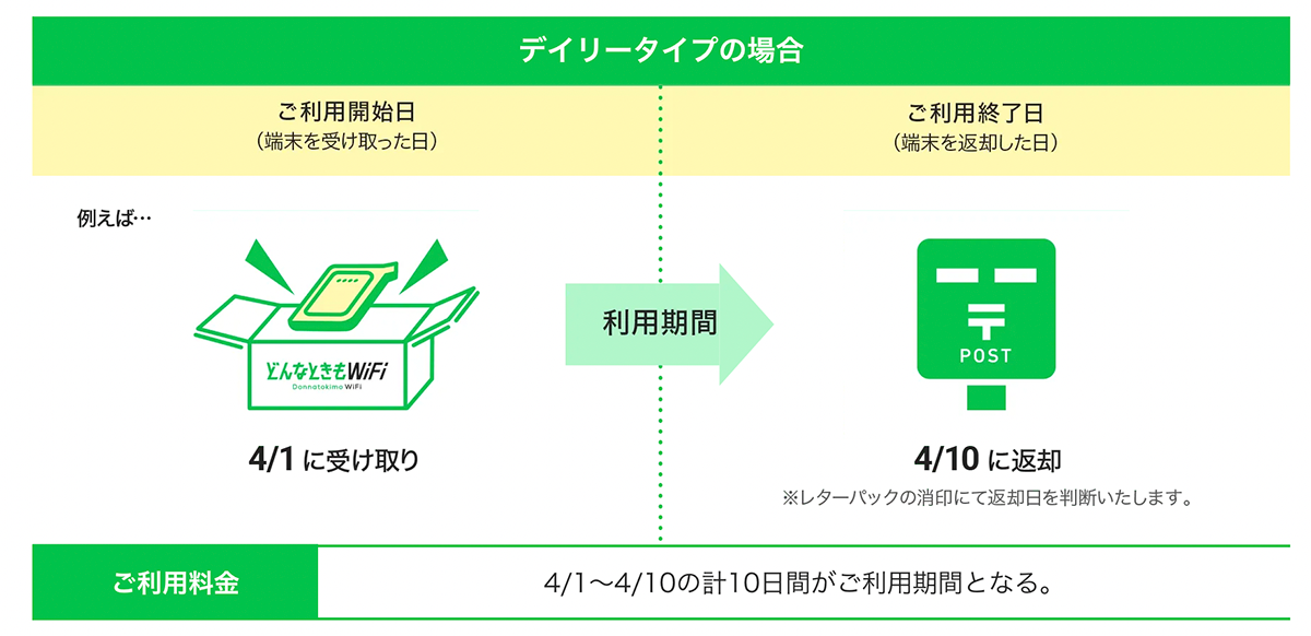 どんなときもWiFi for レンタル 返却方法