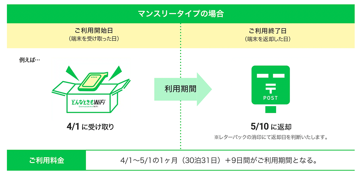 どんなときもWiFi for レンタル 返却方法