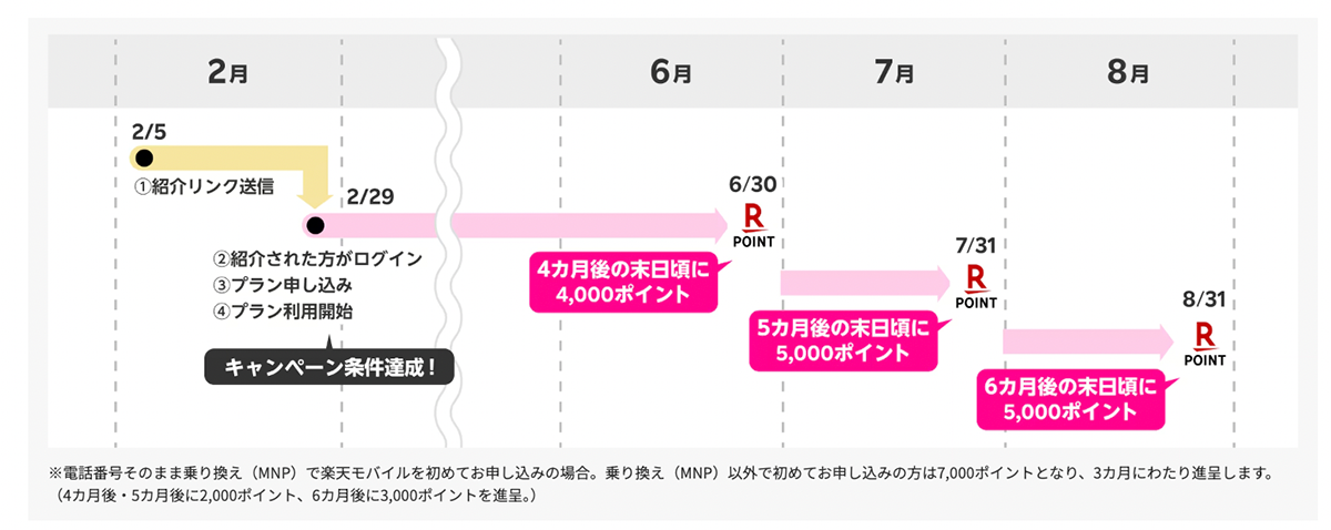 【楽天従業員から紹介された方限定】楽天モバイル紹介キャンペーン！回線お申し込みごとにポイントプレゼント | キャンペーン・特典 | 楽天モバイル