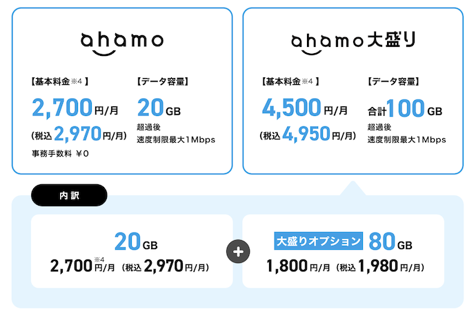 ahamoの料金プラン