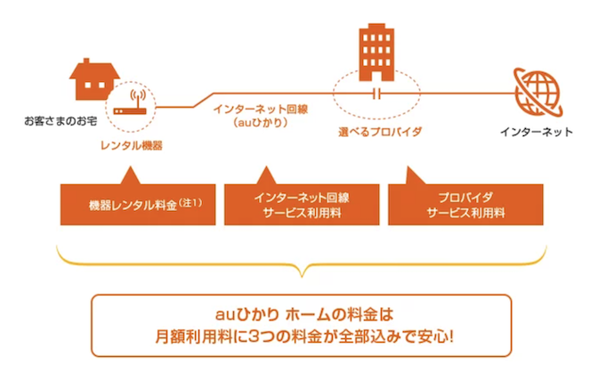 auひかりの料金