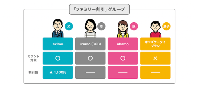 ドコモ｜ファミリーグループ