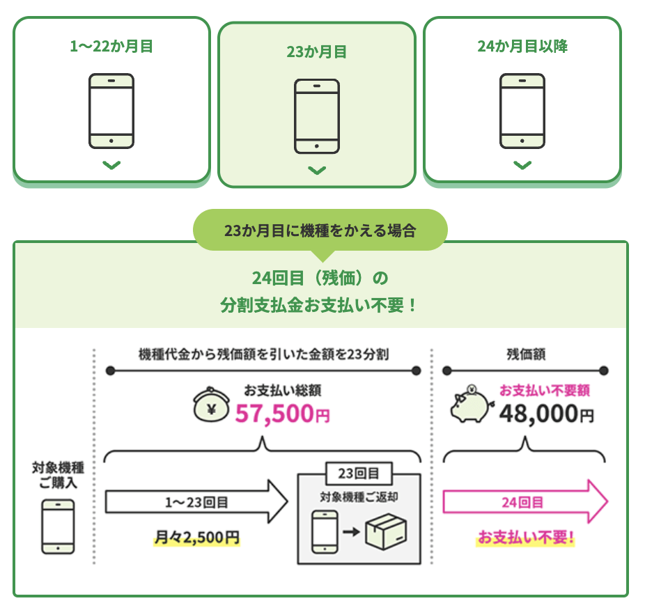 ahamo いつでもカエドキプログラムで、最新機種をおトクにご購入！