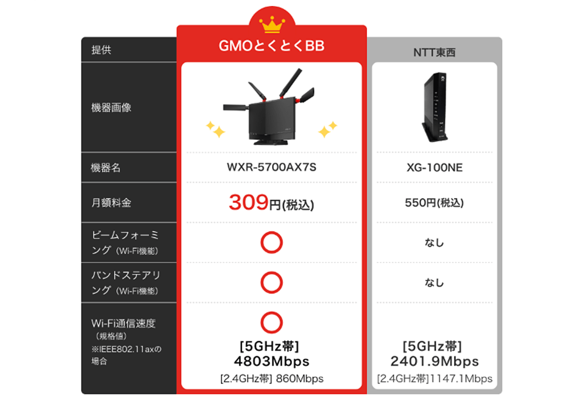 Wi-Fiルータースペック表 | 速いドコモ光なら GMOとくとくBB