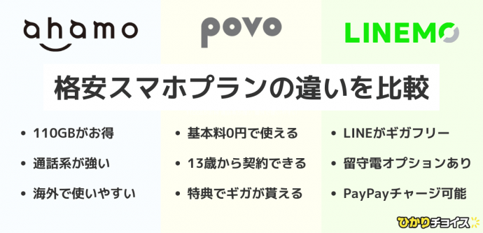 ahamo・povo・LINEMOの違いを比較して速度と料金を解説