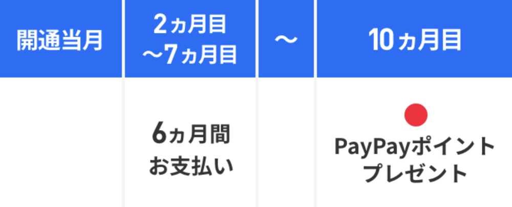 LINEMOベストプランV 30GB 6カ月間実質無料キャンペーン｜【公式】LINEMO - ラインモ｜格安SIM／格安スマホ