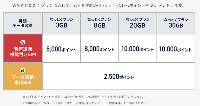 最大１万円相当還元キャンペーン｜ドコモ回線の格安SIM/格安スマホ LIBMO(リブモ)