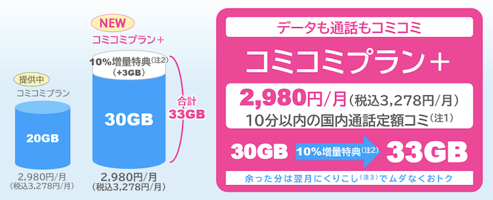 UQ mobile、月額3,278円で30GB使える「コミコミプラン＋」を提供開始