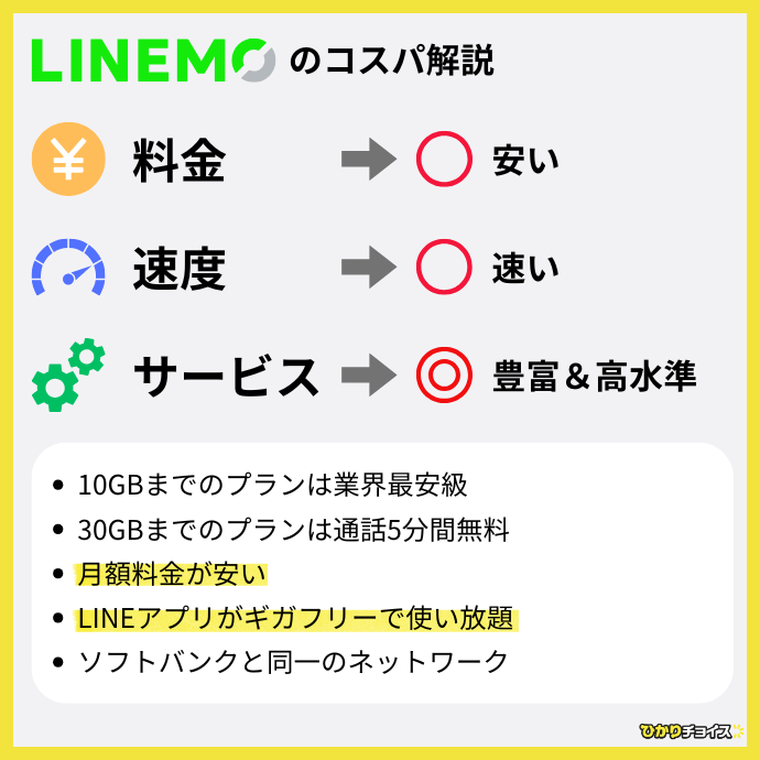 LINEMOのコスパ解説