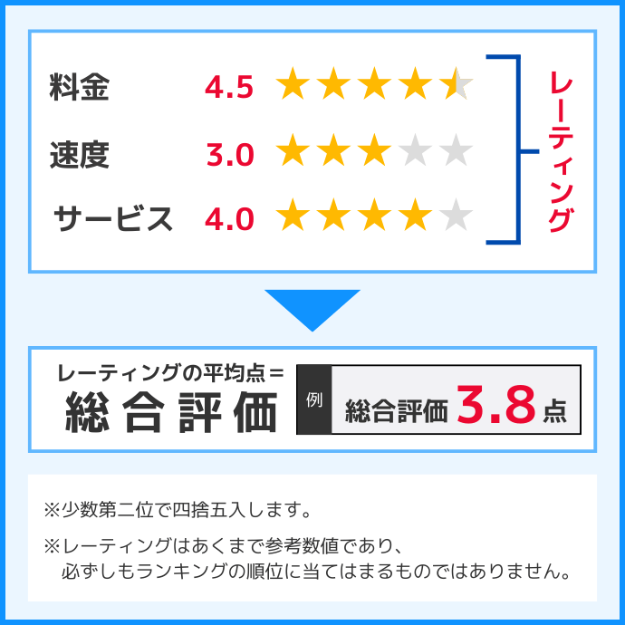 総合評価の算出方法｜格安SIM