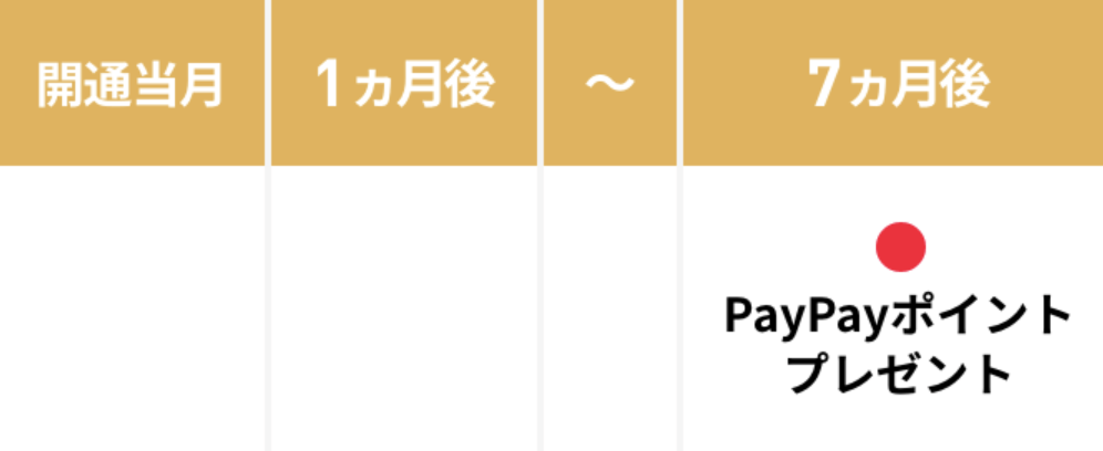 LINEMOベストプランV対象！PayPayポイントプレゼントキャンペーン