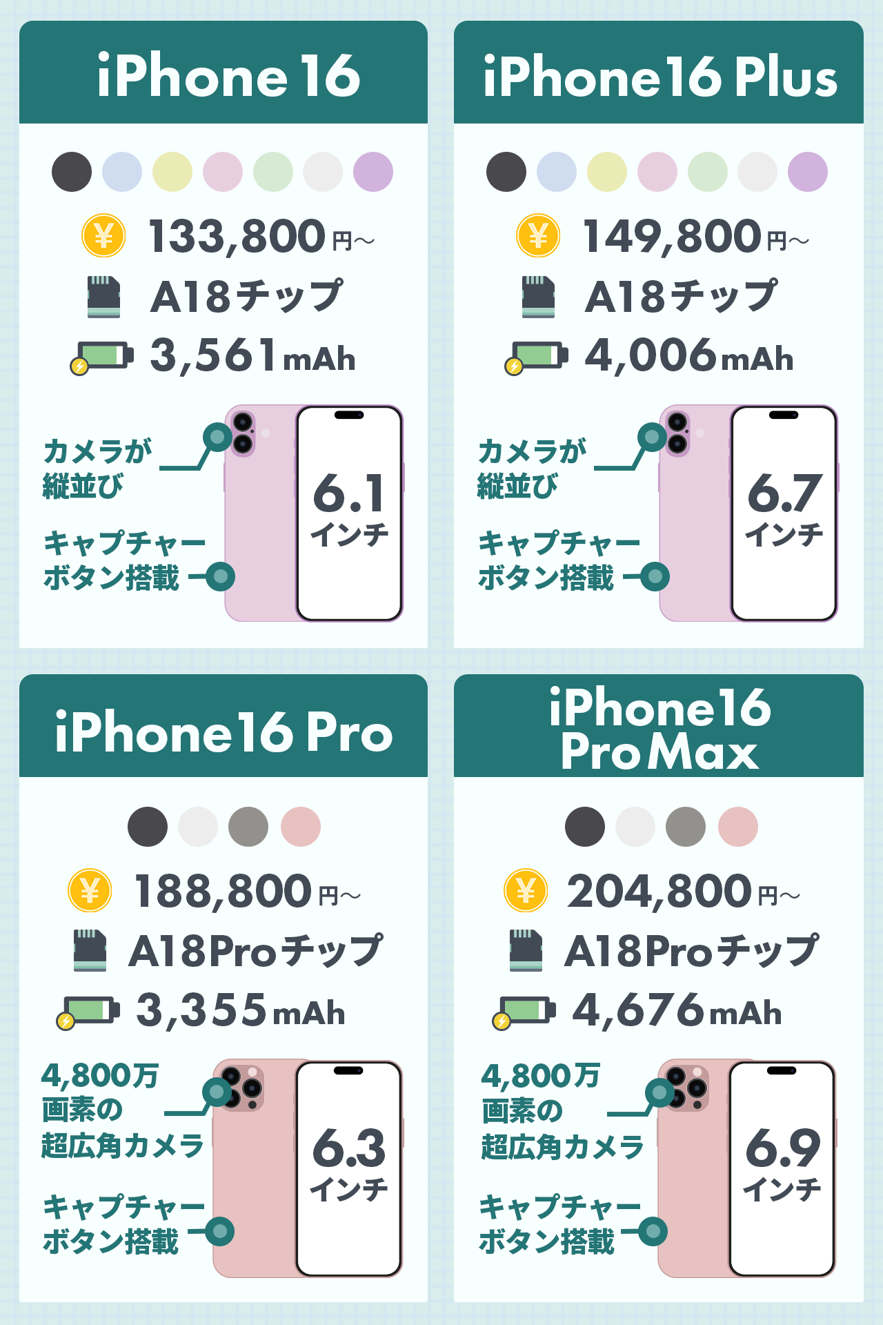 iPhone16シリーズのインフォグラフィック