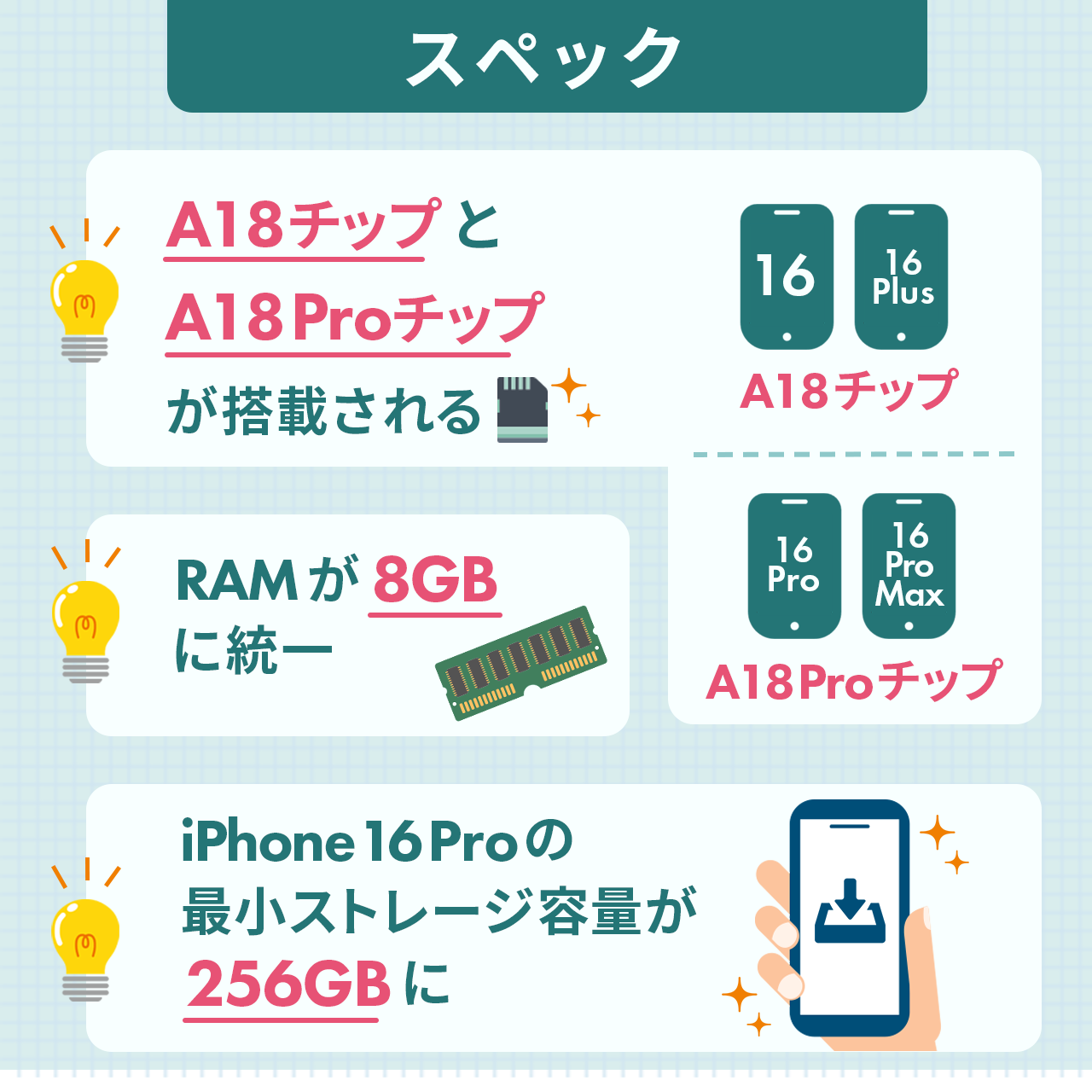  iPhone16シリーズのスペック