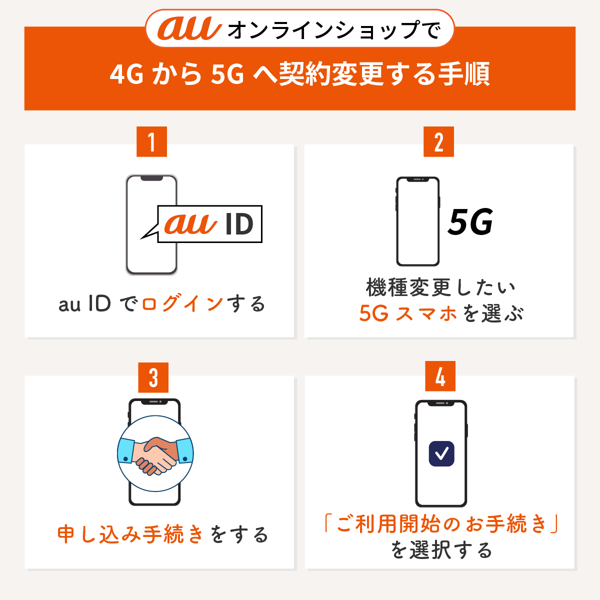 auオンラインショップで4Gから5Gへ契約変更する手順