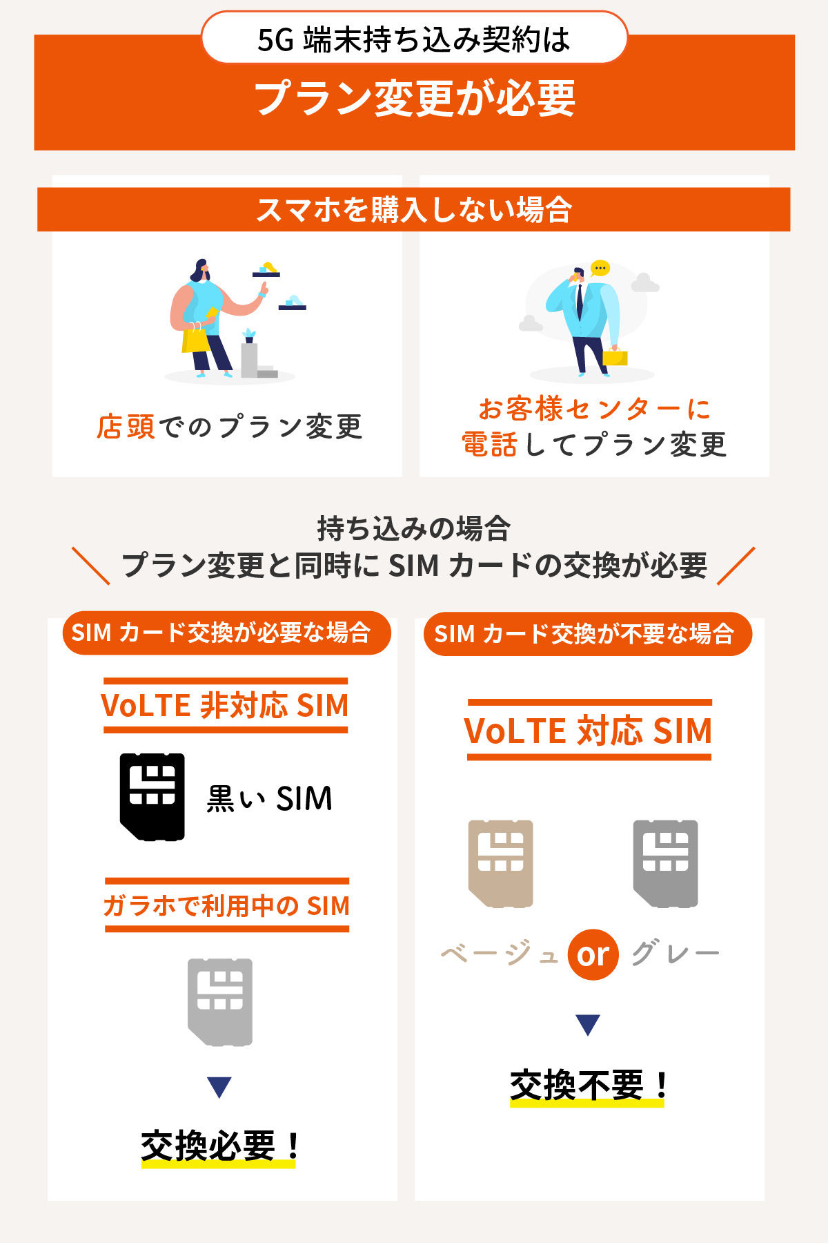 5G端末持ち込み契約はプラン変更が必要