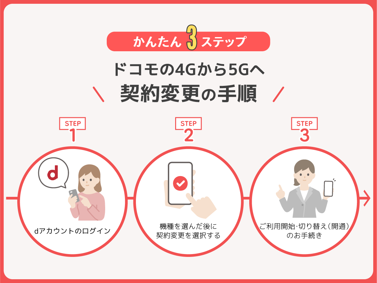 ドコモの4Gから5Gへ契約変更する手順