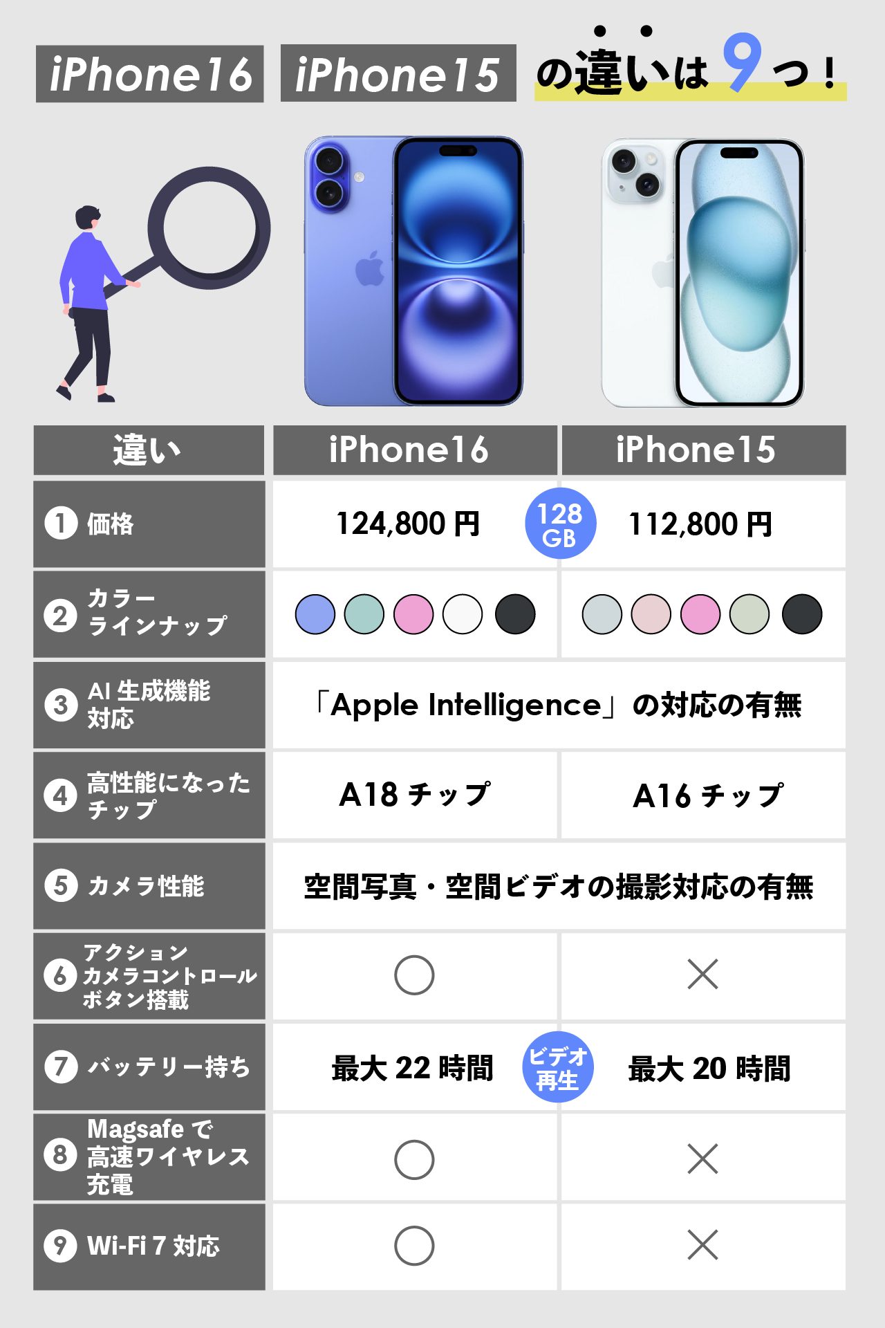 iPhone16とiPhone15の違いは9つ