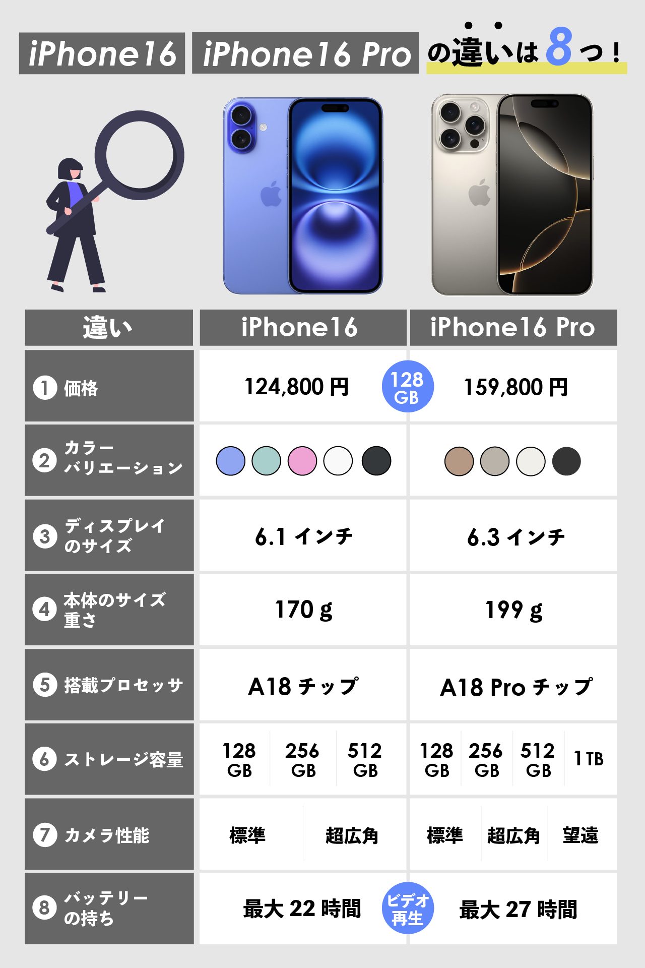 iPhone16とiPhone16 Proの違いは8つ！