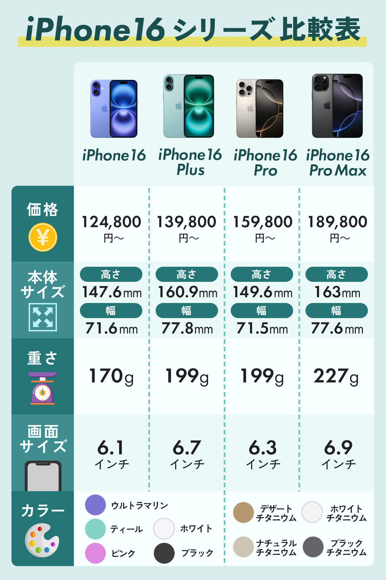 iPhone16(Plus/Pro/Pro Max)のサイズ・大きさ・重さを比較