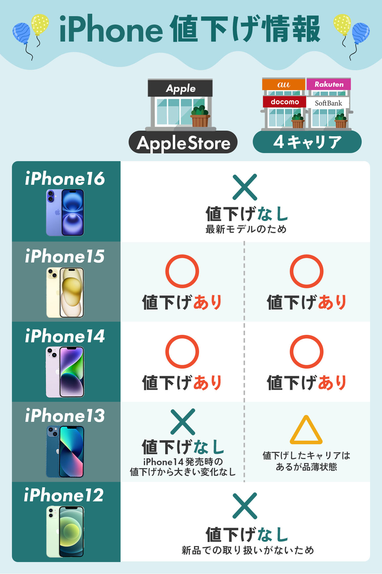 iPhone値下げ情報まとめ