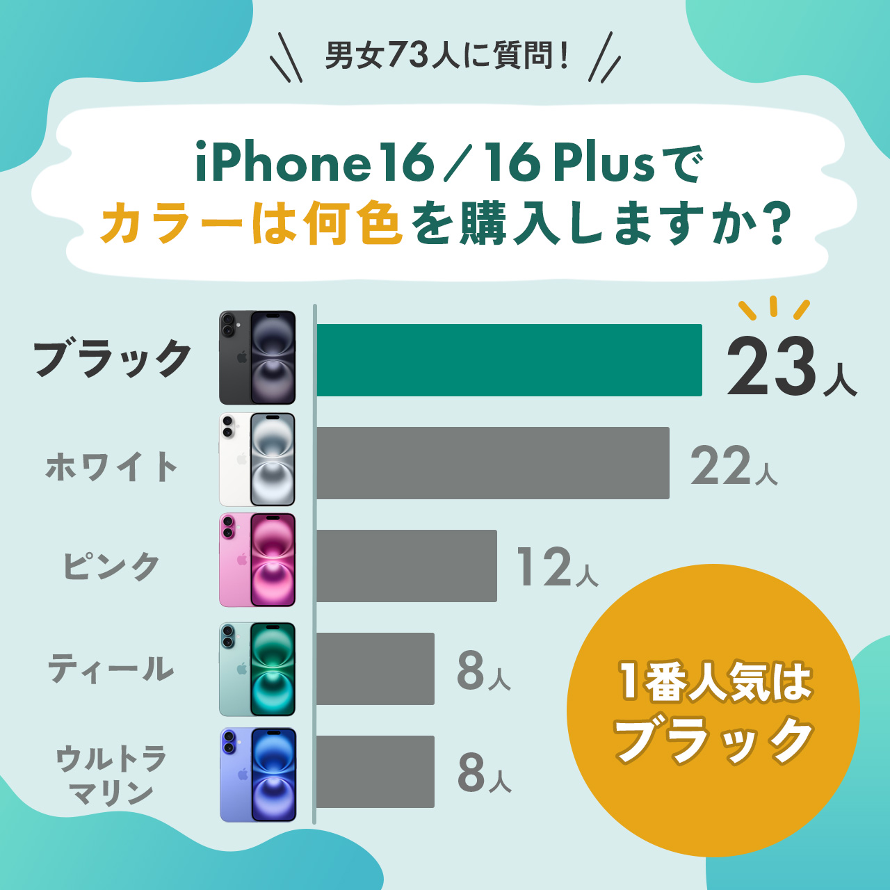 iPhone 16 / 16 Plusで1番人気の色は『ブラック』