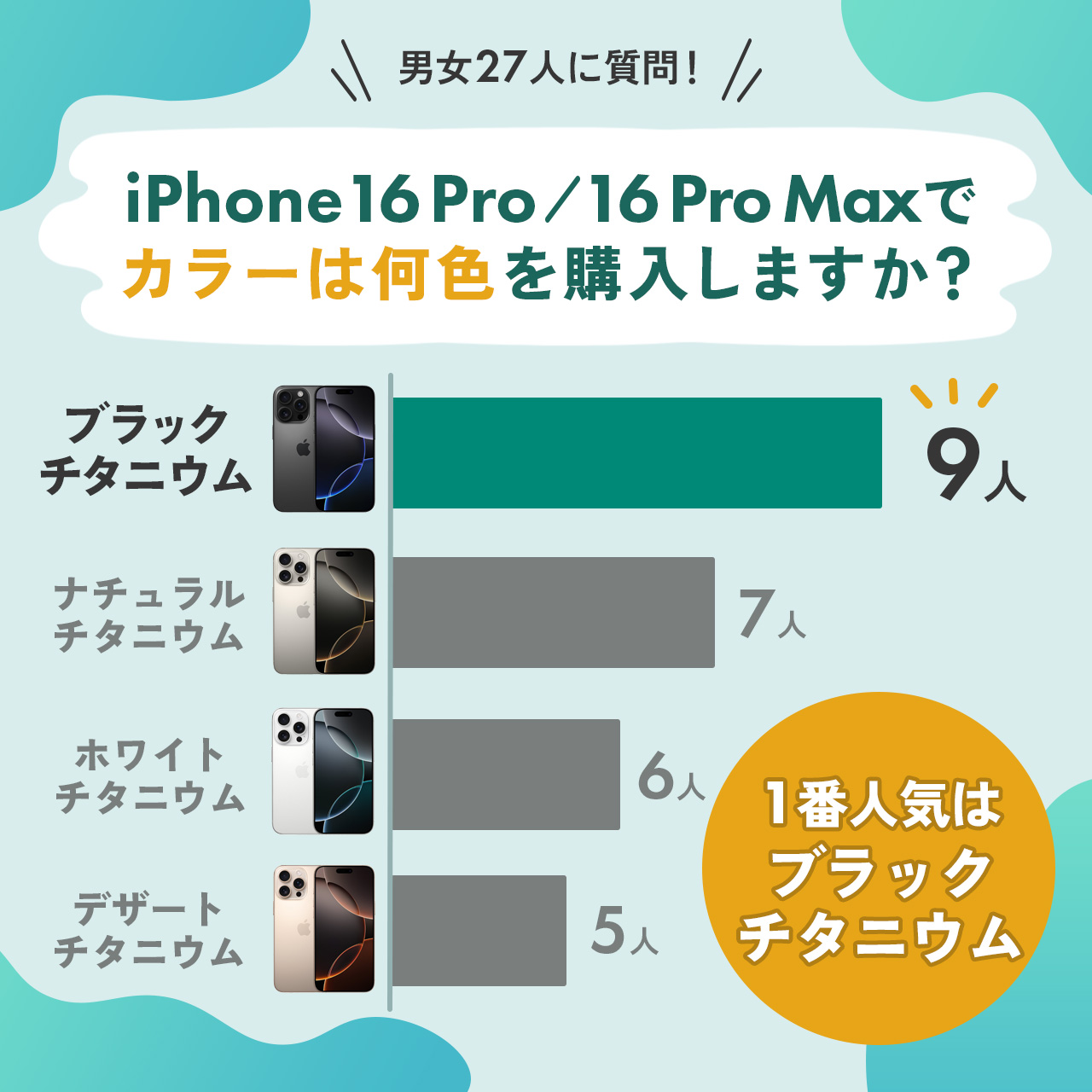 iPhone 16 Pro/ Pro Maxで1番人気の色は『ブラックチタニウム』