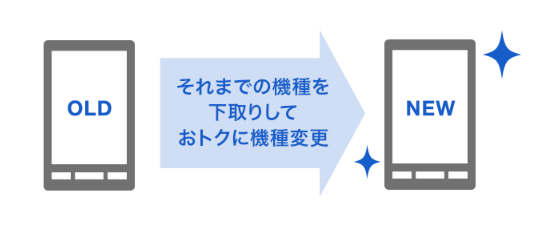 ソフトバンクの下取りプログラム