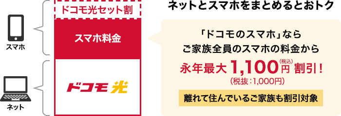 ドコモのスマホは光回線をセット契約でお得