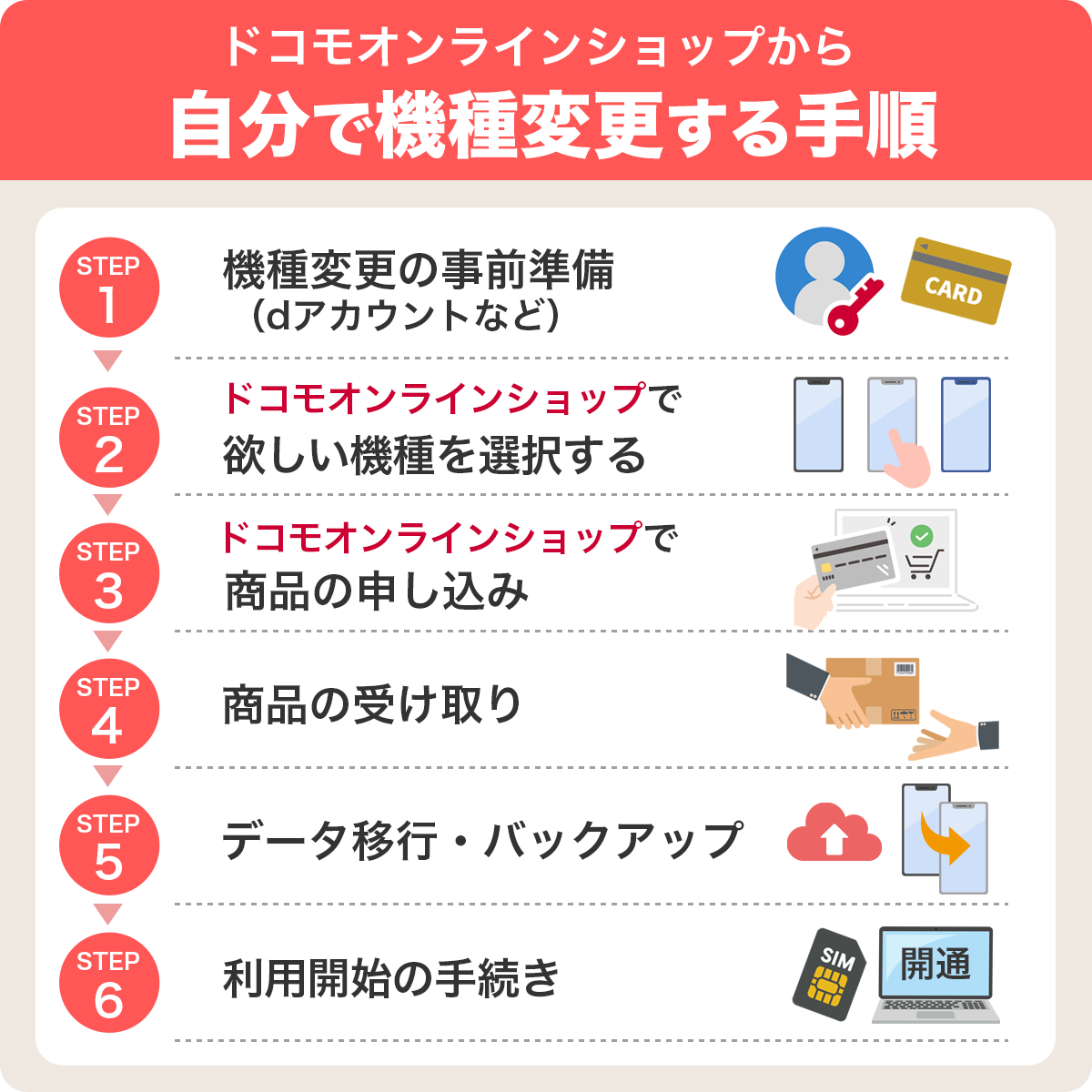 ドコモオンラインショップから自分で機種変更する手順