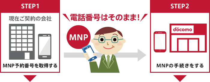 ドコモでは乗り換え(MNP)だと優遇される